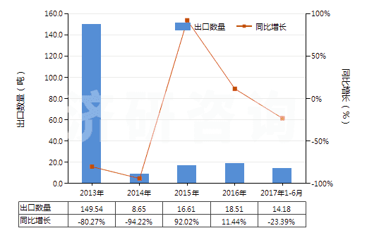 2013-2017年6月中國化學(xué)木漿(溶解級)(HS47020000)出口量及增速統(tǒng)計 2013-2017年6月中國化學(xué)木漿(溶解級)(HS47020000)出口量及增速統(tǒng)計